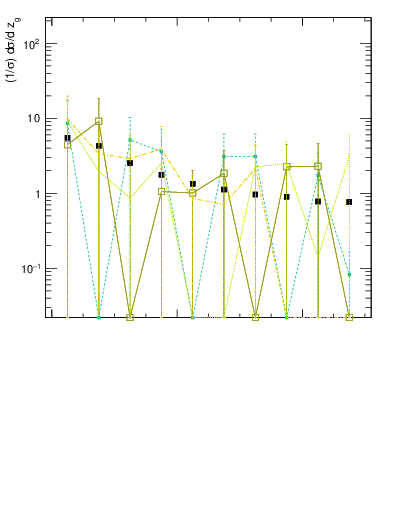 Plot of softdrop.zg in 13000 GeV pp collisions