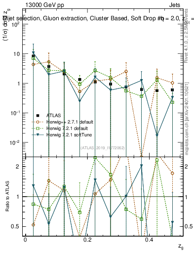 Plot of softdrop.zg in 13000 GeV pp collisions