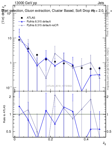 Plot of softdrop.zg in 13000 GeV pp collisions