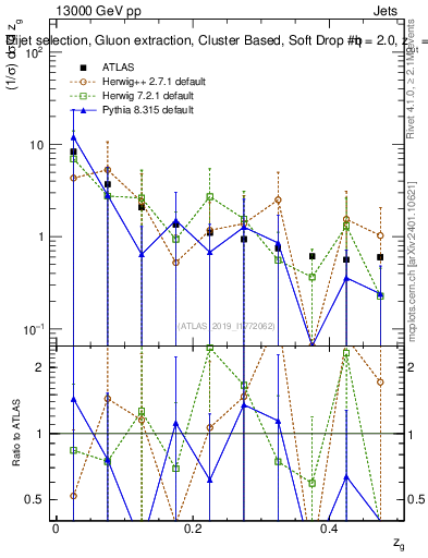 Plot of softdrop.zg in 13000 GeV pp collisions