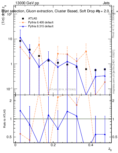 Plot of softdrop.zg in 13000 GeV pp collisions