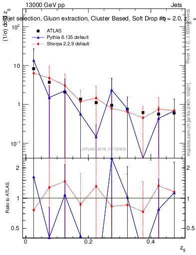 Plot of softdrop.zg in 13000 GeV pp collisions