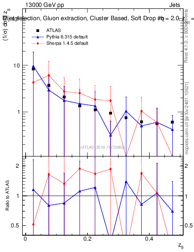 Plot of softdrop.zg in 13000 GeV pp collisions