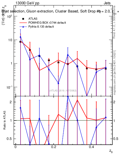 Plot of softdrop.zg in 13000 GeV pp collisions