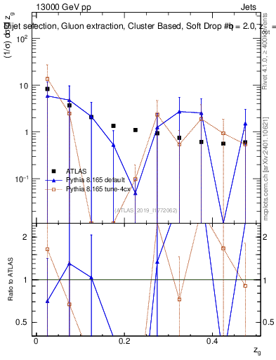 Plot of softdrop.zg in 13000 GeV pp collisions