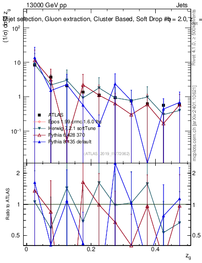 Plot of softdrop.zg in 13000 GeV pp collisions