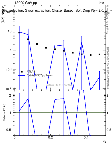 Plot of softdrop.zg in 13000 GeV pp collisions