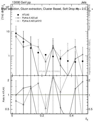 Plot of softdrop.zg in 13000 GeV pp collisions