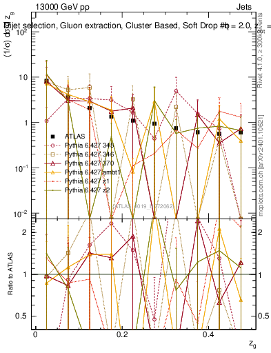 Plot of softdrop.zg in 13000 GeV pp collisions