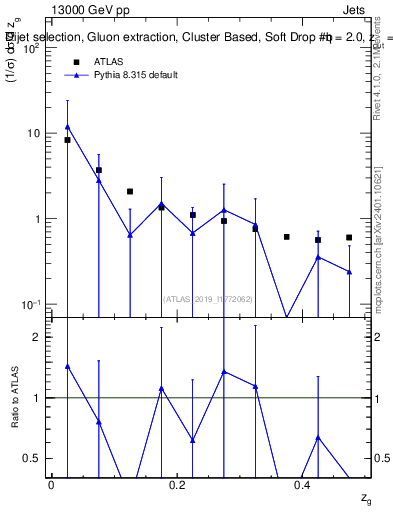 Plot of softdrop.zg in 13000 GeV pp collisions