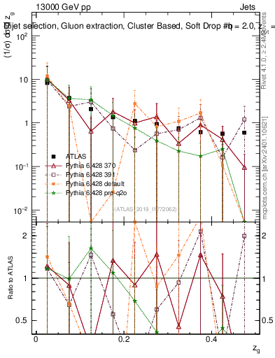Plot of softdrop.zg in 13000 GeV pp collisions
