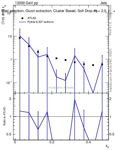 Plot of softdrop.zg in 13000 GeV pp collisions