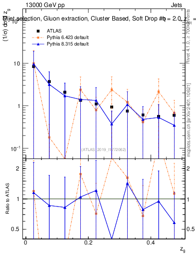 Plot of softdrop.zg in 13000 GeV pp collisions