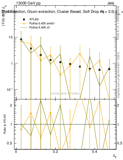 Plot of softdrop.zg in 13000 GeV pp collisions