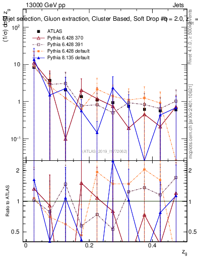 Plot of softdrop.zg in 13000 GeV pp collisions