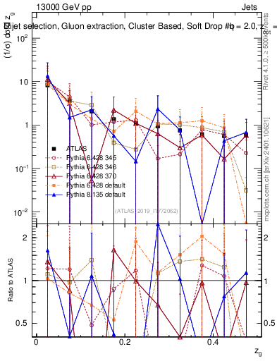 Plot of softdrop.zg in 13000 GeV pp collisions
