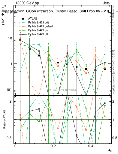 Plot of softdrop.zg in 13000 GeV pp collisions