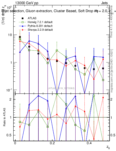 Plot of softdrop.zg in 13000 GeV pp collisions