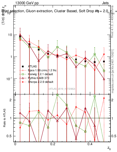 Plot of softdrop.zg in 13000 GeV pp collisions