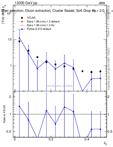 Plot of softdrop.zg in 13000 GeV pp collisions