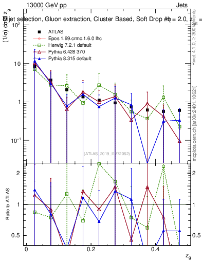 Plot of softdrop.zg in 13000 GeV pp collisions