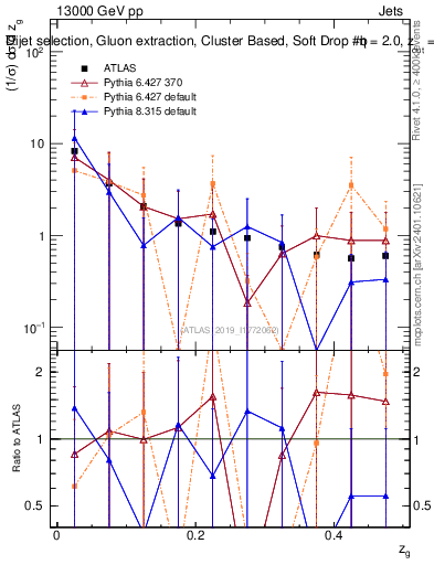 Plot of softdrop.zg in 13000 GeV pp collisions