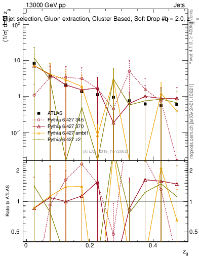 Plot of softdrop.zg in 13000 GeV pp collisions
