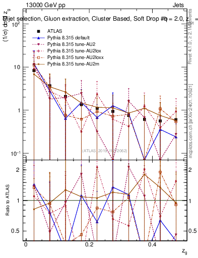 Plot of softdrop.zg in 13000 GeV pp collisions