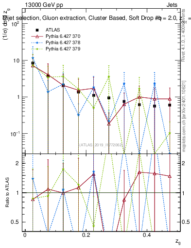 Plot of softdrop.zg in 13000 GeV pp collisions