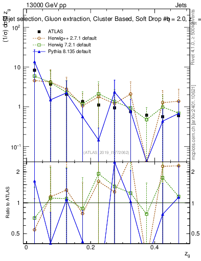 Plot of softdrop.zg in 13000 GeV pp collisions