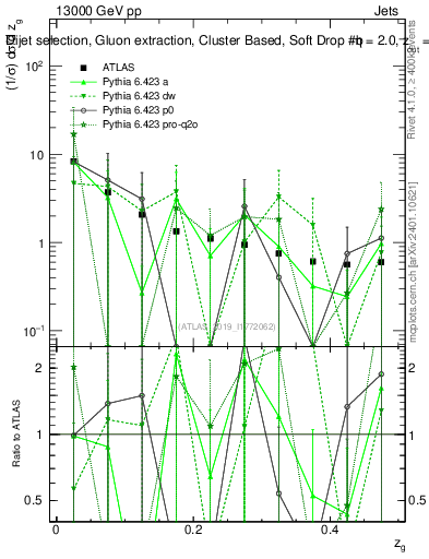 Plot of softdrop.zg in 13000 GeV pp collisions