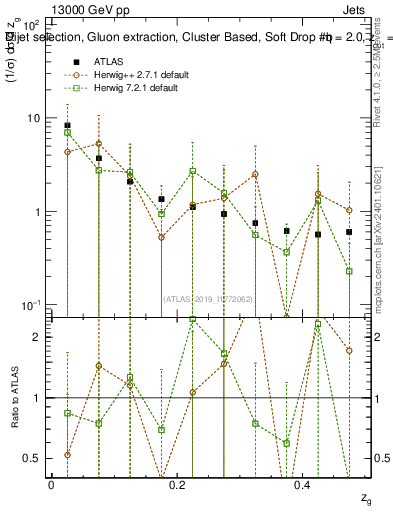 Plot of softdrop.zg in 13000 GeV pp collisions