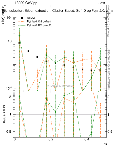 Plot of softdrop.zg in 13000 GeV pp collisions