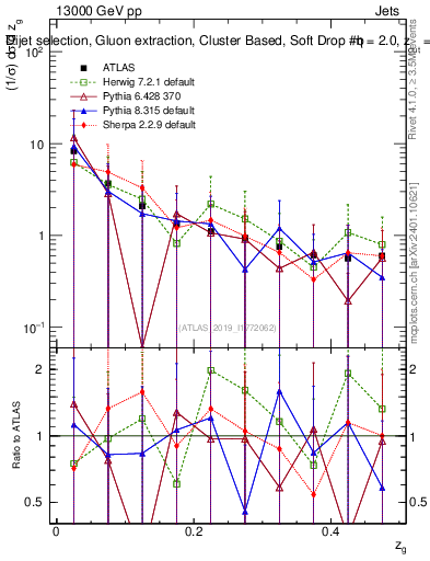 Plot of softdrop.zg in 13000 GeV pp collisions
