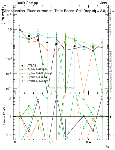 Plot of softdrop.zg in 13000 GeV pp collisions