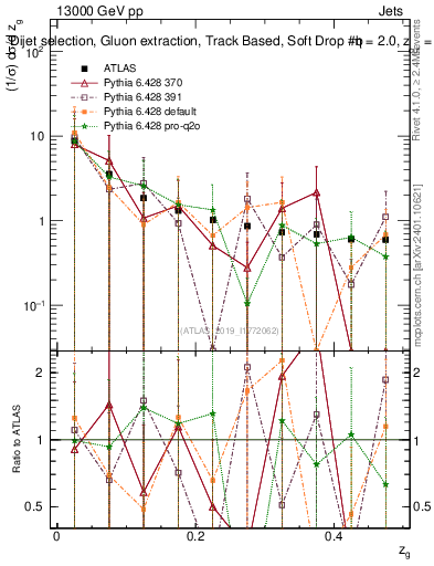 Plot of softdrop.zg in 13000 GeV pp collisions