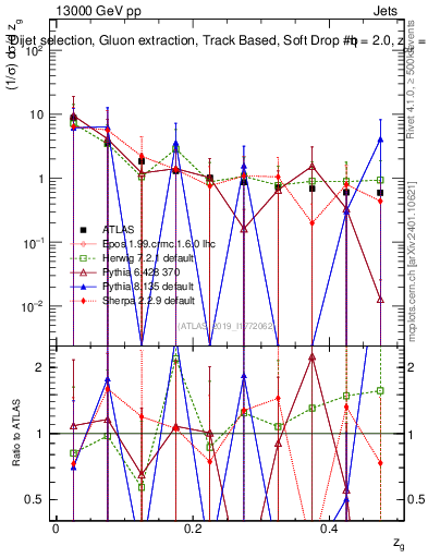 Plot of softdrop.zg in 13000 GeV pp collisions