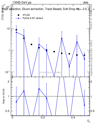 Plot of softdrop.zg in 13000 GeV pp collisions