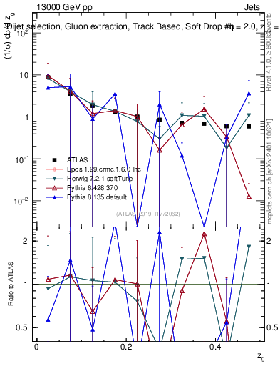 Plot of softdrop.zg in 13000 GeV pp collisions