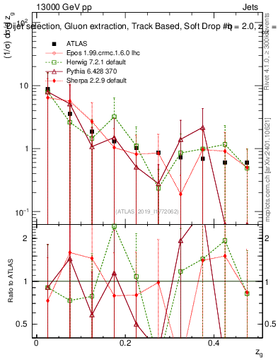 Plot of softdrop.zg in 13000 GeV pp collisions
