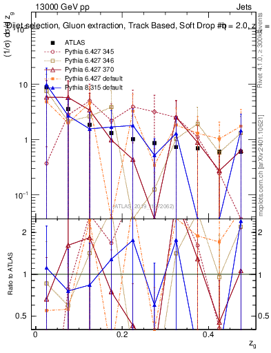 Plot of softdrop.zg in 13000 GeV pp collisions