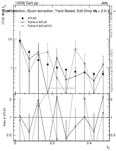 Plot of softdrop.zg in 13000 GeV pp collisions