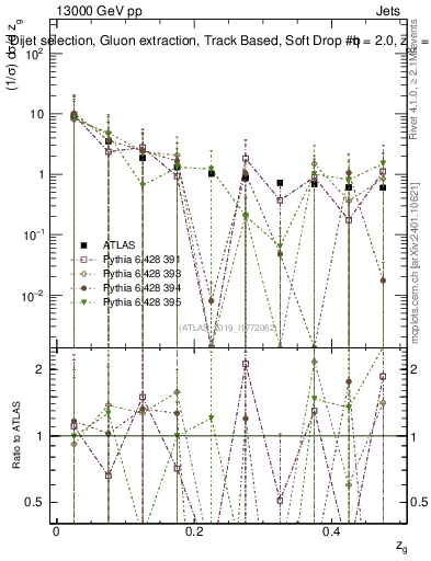 Plot of softdrop.zg in 13000 GeV pp collisions