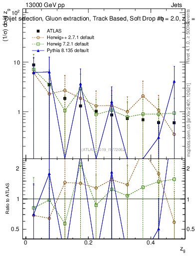 Plot of softdrop.zg in 13000 GeV pp collisions