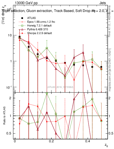 Plot of softdrop.zg in 13000 GeV pp collisions