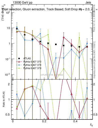Plot of softdrop.zg in 13000 GeV pp collisions