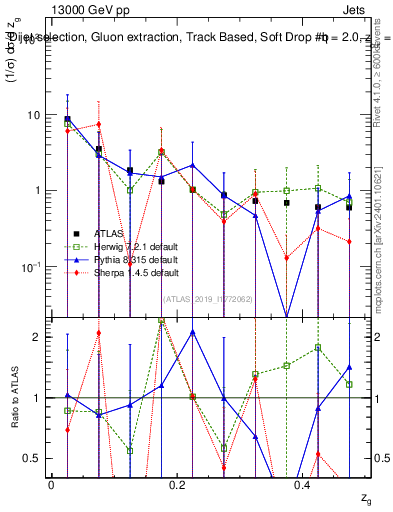 Plot of softdrop.zg in 13000 GeV pp collisions
