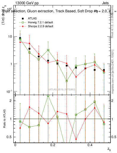 Plot of softdrop.zg in 13000 GeV pp collisions