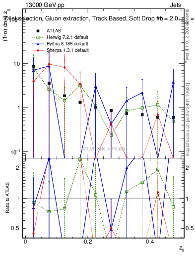 Plot of softdrop.zg in 13000 GeV pp collisions