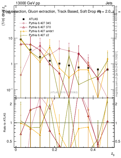 Plot of softdrop.zg in 13000 GeV pp collisions